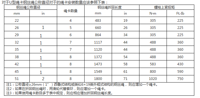 装置绳卡数目